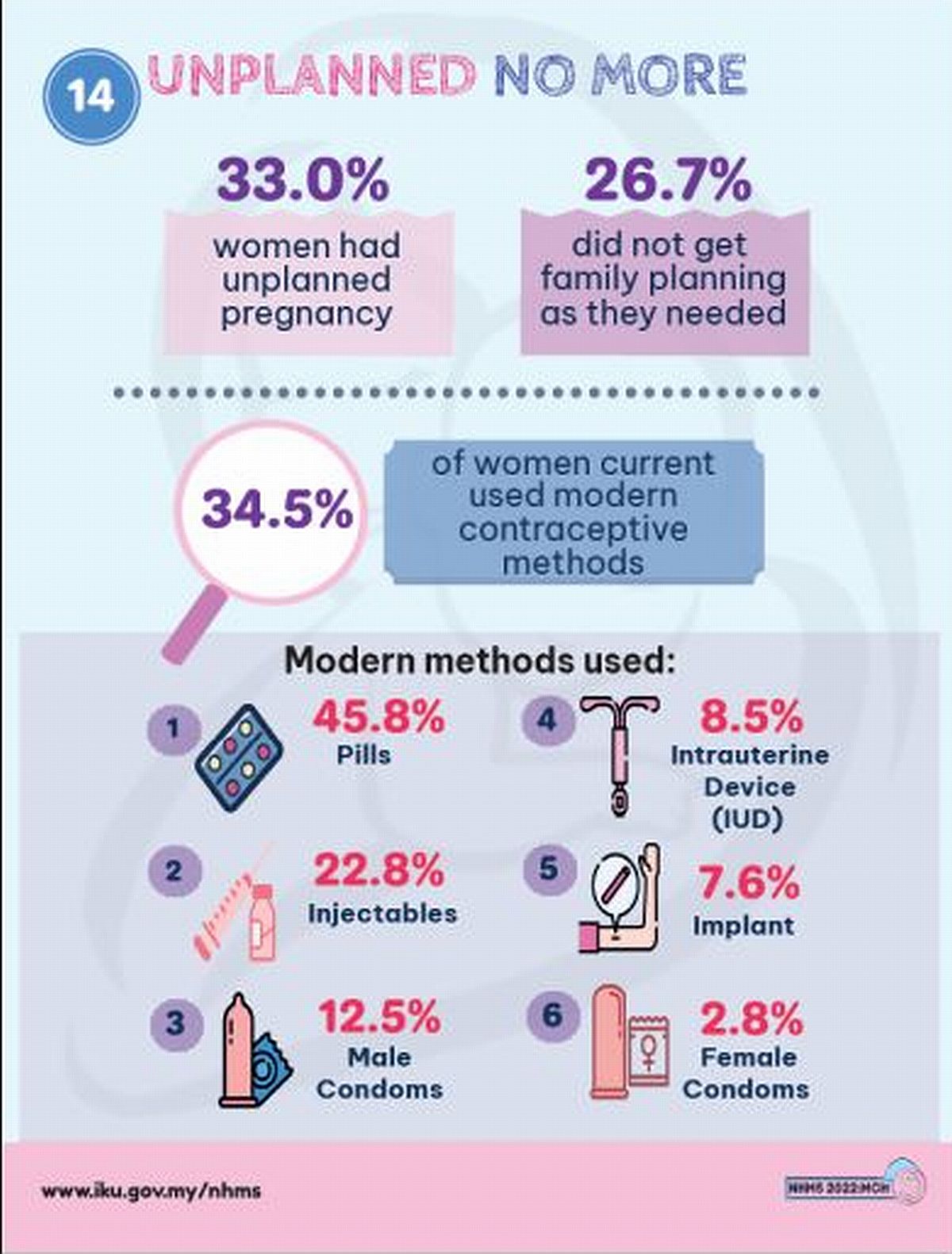 Nhms Survey 33 Of Women In Malaysia Had Unplanned Pregnancies In 2022
